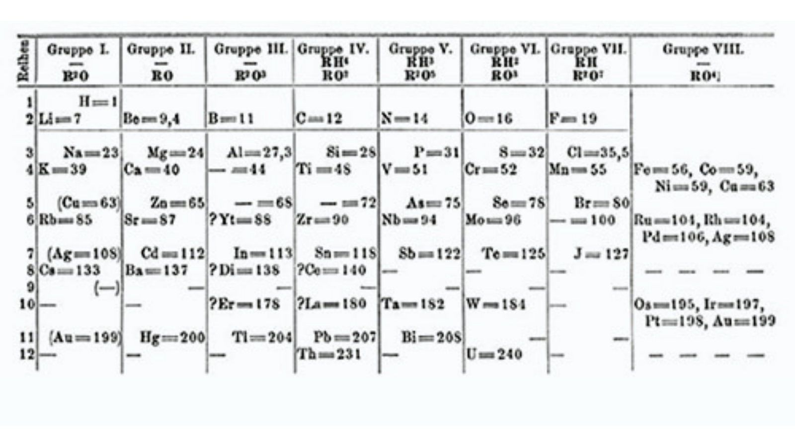 La Tavola periodica di Mendeleev